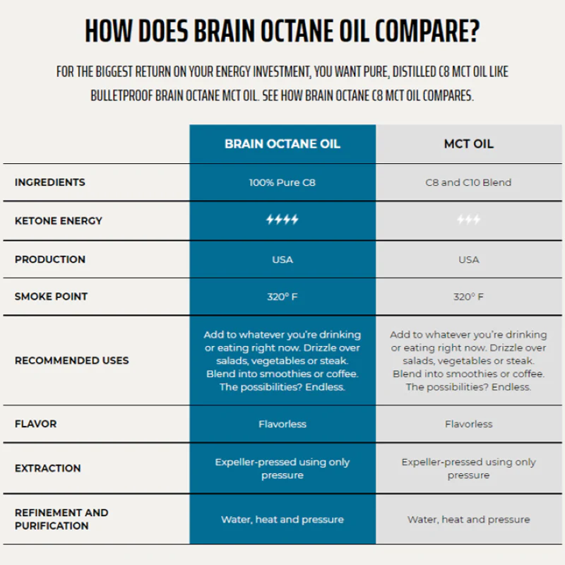 Bulletproof Brain Octane 473ml - Image 3